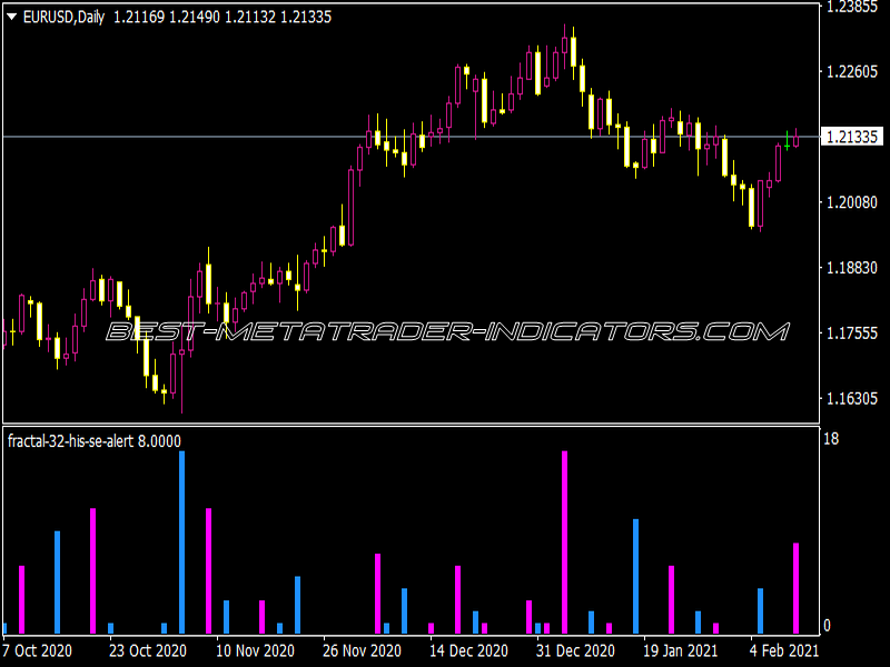 Fractal 32 HIS SE Alert Indicator