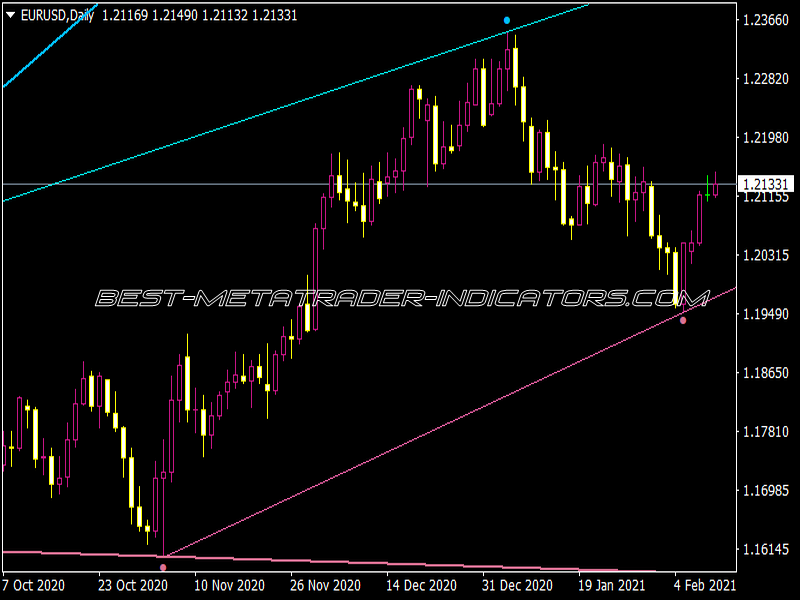 Fractals Adjustable Period Trend Lines AHTF Indicator