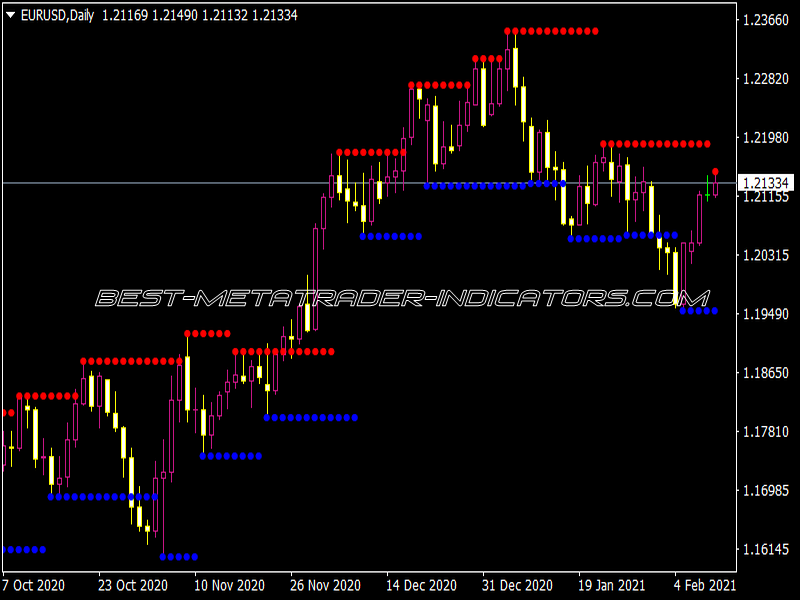Fractals Support and Resistance AHTF