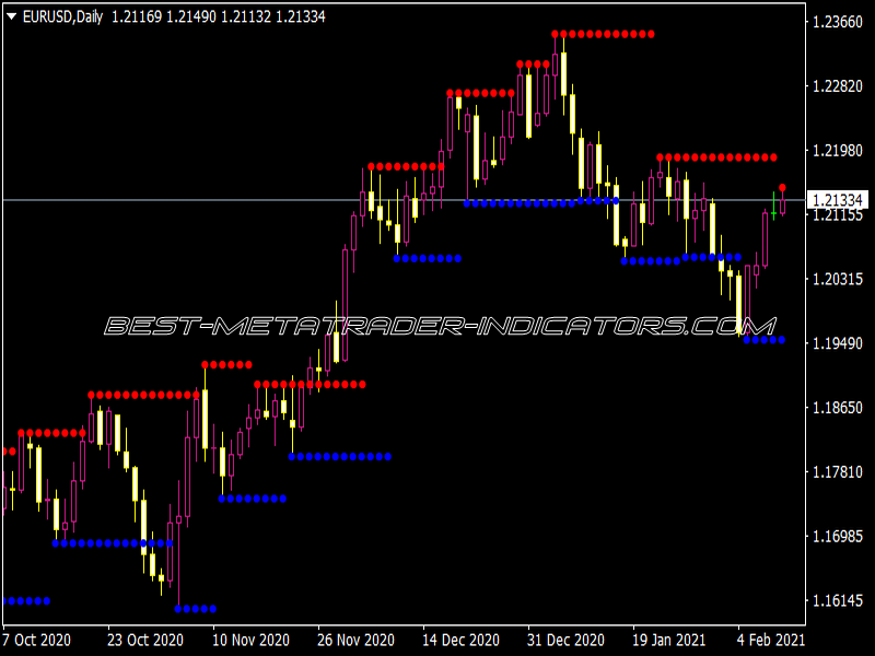 Fractals Support and Resistance