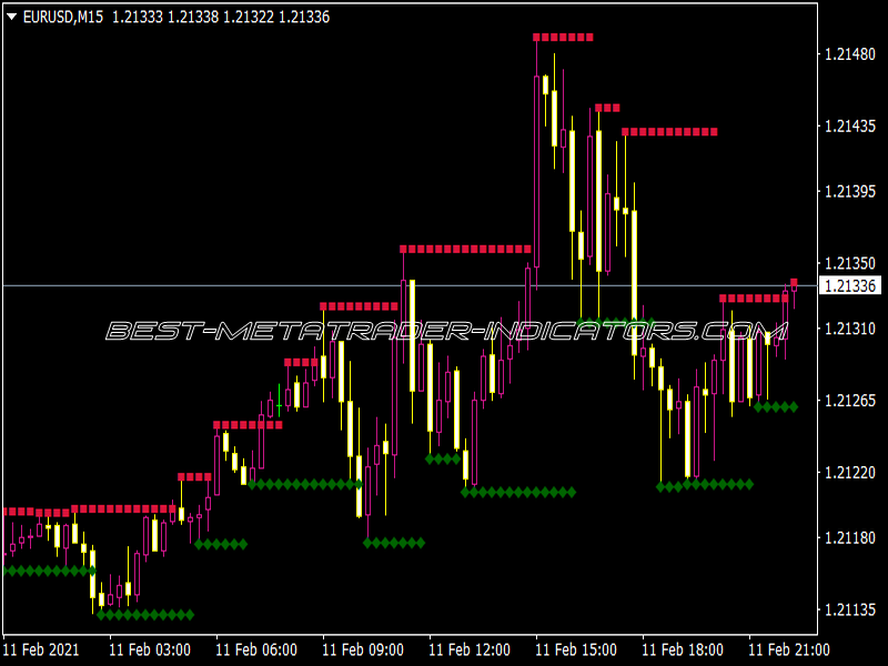 Fractals Support and Resistance MTF Alerts Indicator