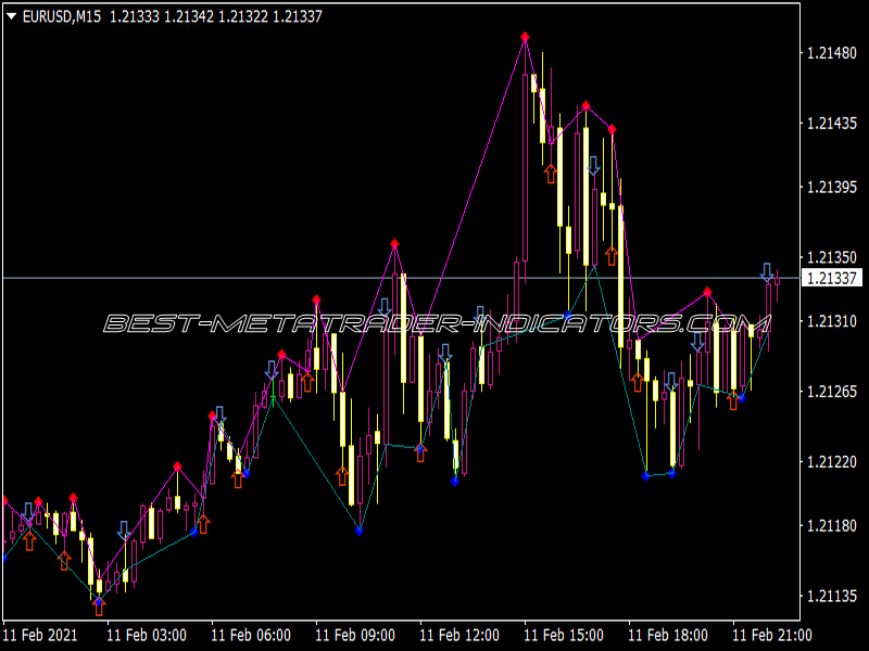 FSD Indicator