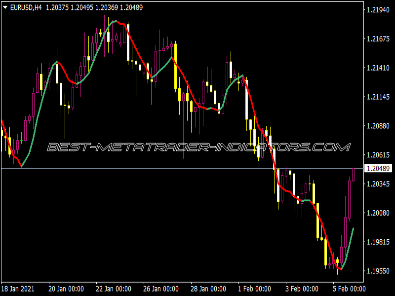 FX Snipers LSMA Indicator