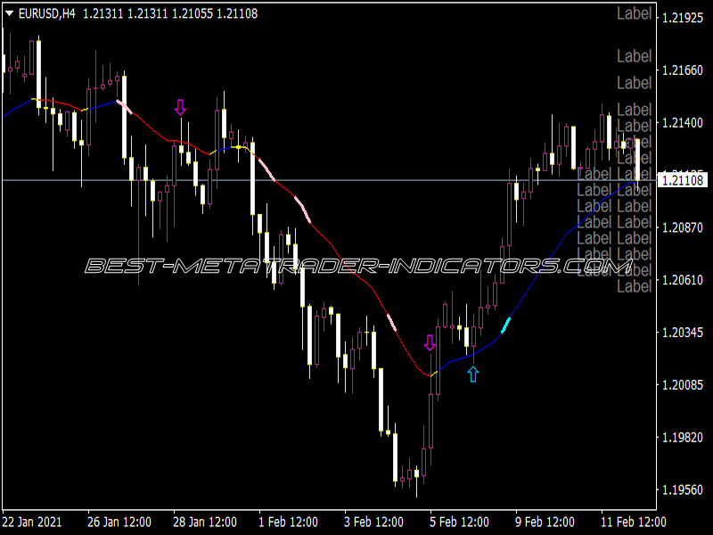 FXNAV MA Indicator