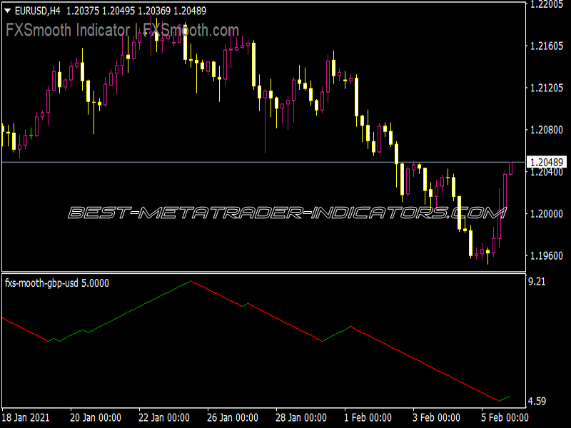 FXS Mooth GBPUSD Indicator
