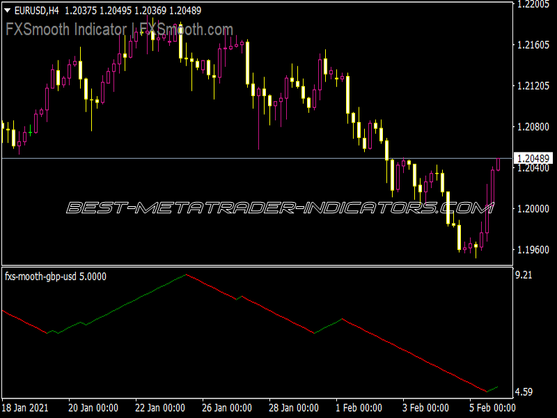 FXS Mooth GBP USD Indicator