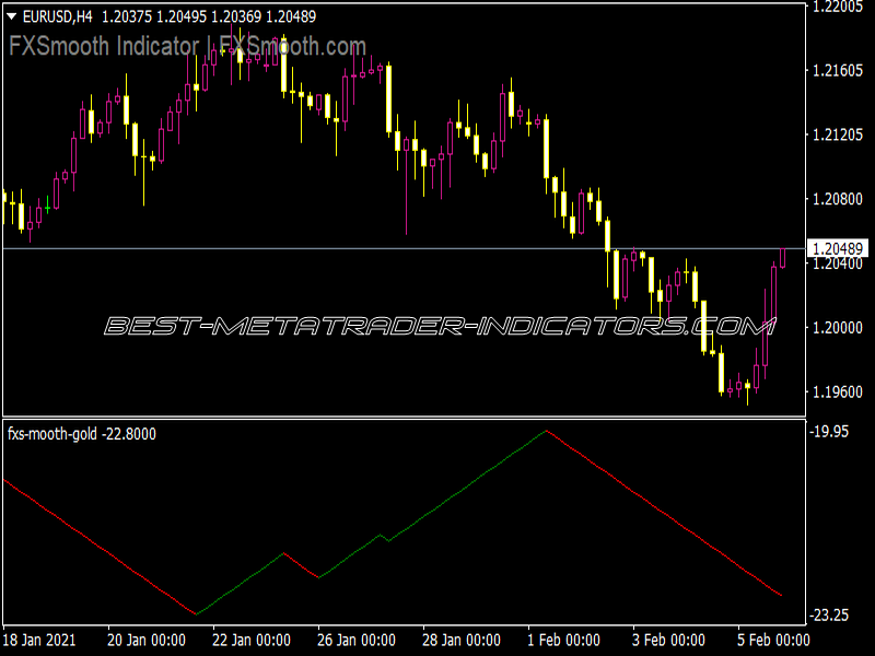 FXS Mooth Gold Indicator