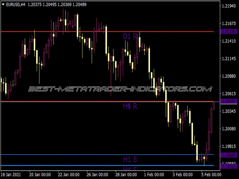 Givonly SNR SND R2 Indicator