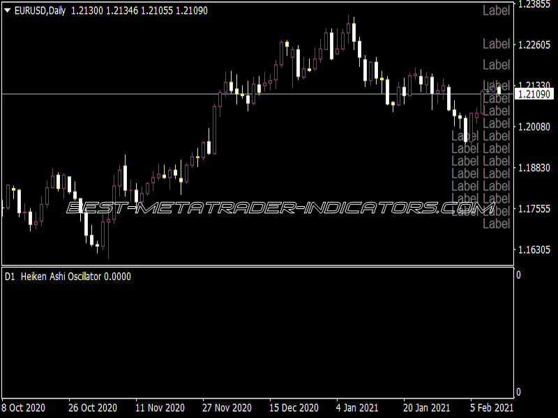 Heiken Ashi Oscillator MTF Alerts