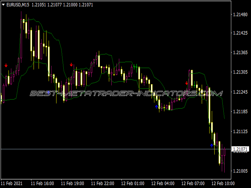 Lukas Arrows and Curves MTF Indicator