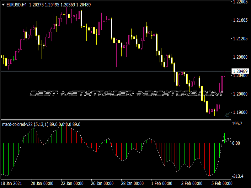 MACD Colored V2 Indicator