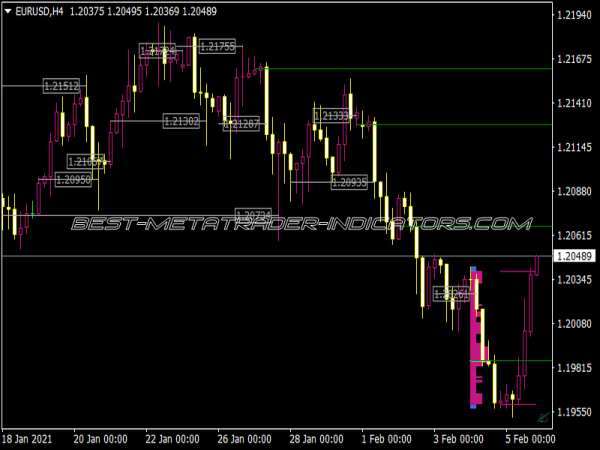 Market Profile Virgin Volume Poc Indicator for MT4