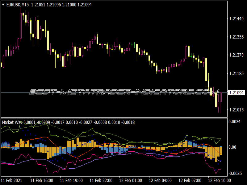 Market Way Indicator for MT4
