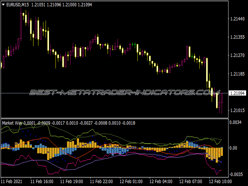 Market Way Indicator