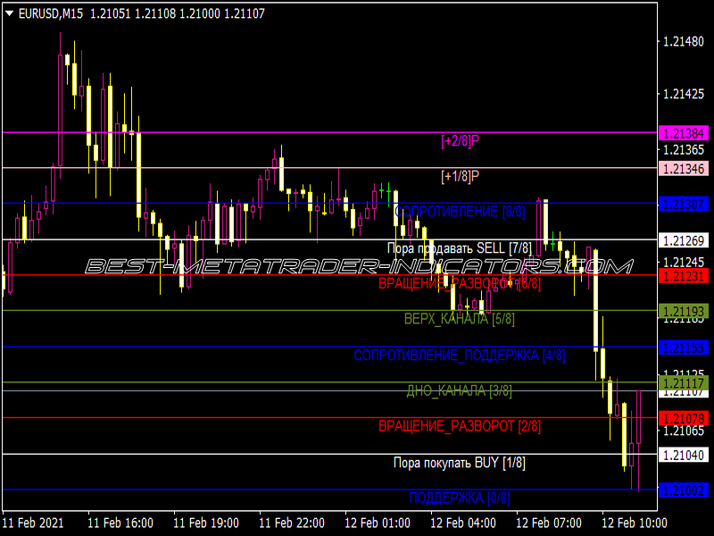 Math System Trader Indicator