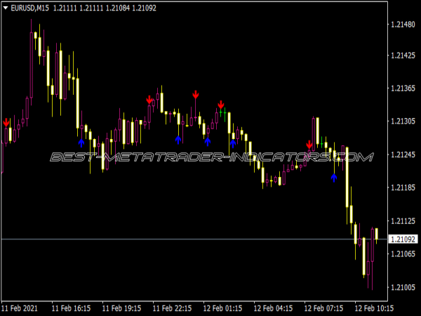 Momentum on Chart Signals Indicator