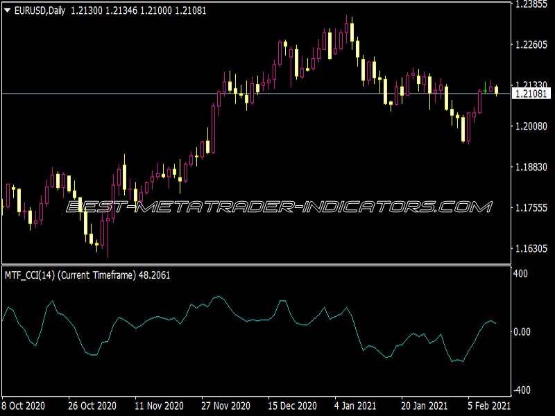 MTF CCI Indicator