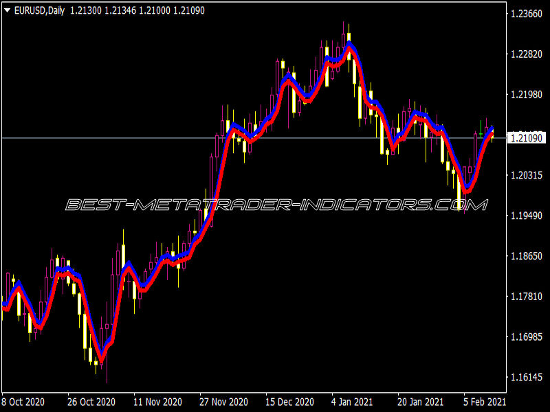 MTF Envelopes Indicator