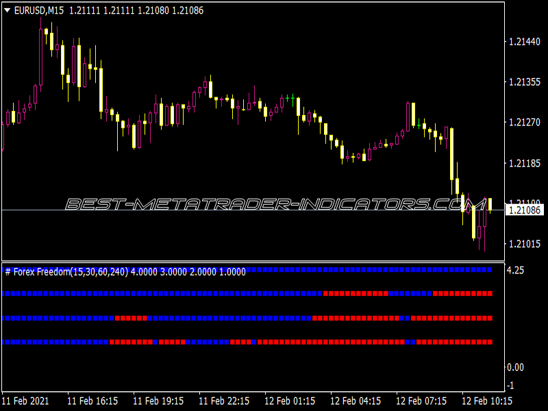 MTF Forex Freedom Bar Indicator