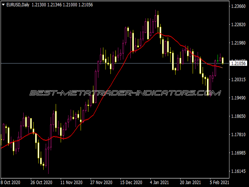 MTF Moving Average Levels Indicator