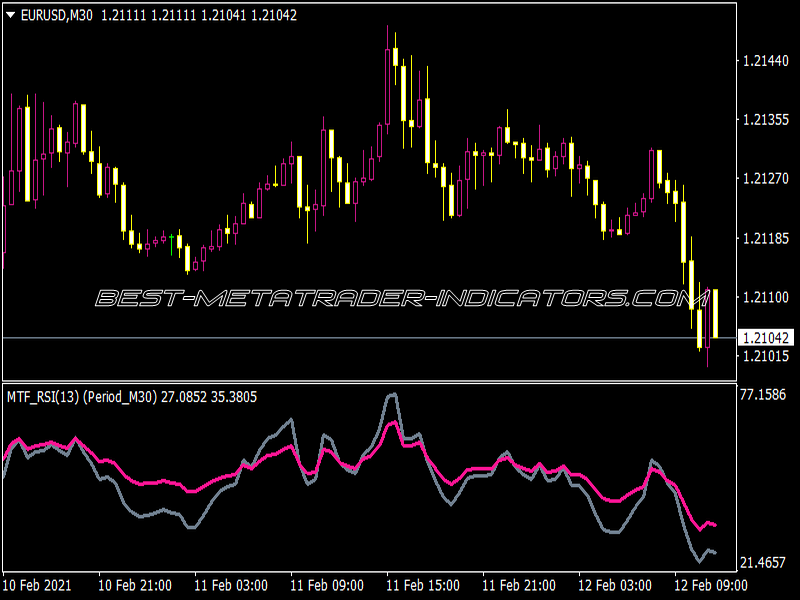 MTF RSI on RSI Indicator