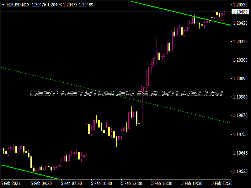 MTF SHI Channel Indicator