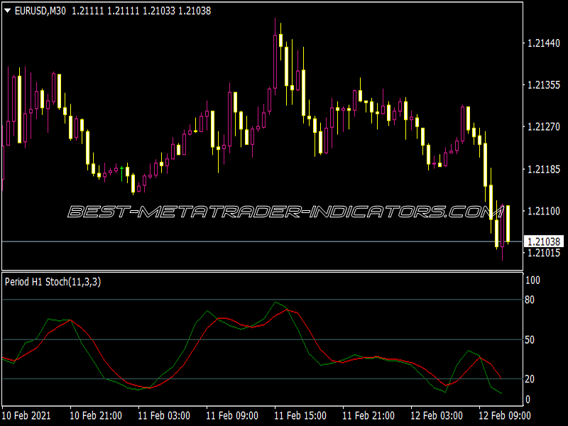 MTF Stochastic V2.1 Indicator