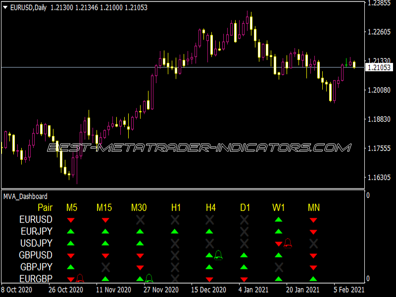 MVA Dashboard Indicator