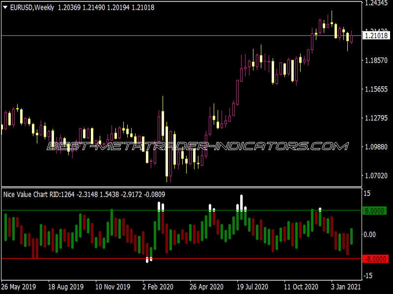 Nice Value Chart 1.0 Indicator