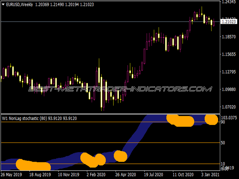 Non Lag BO Stoch 2 Leader Indicator