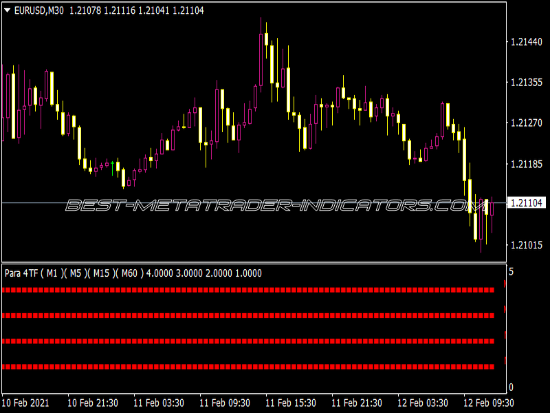 Parabolic 4TF Indicator