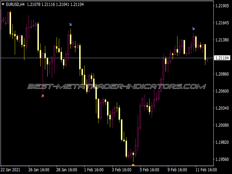 PBF Scalper Show Me Indicator