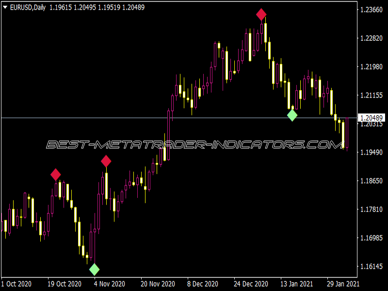 Peak N Valley AA YR TT Indicator