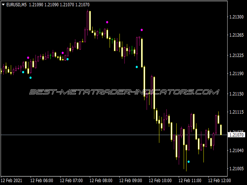 Perky ASC Trend Indicator