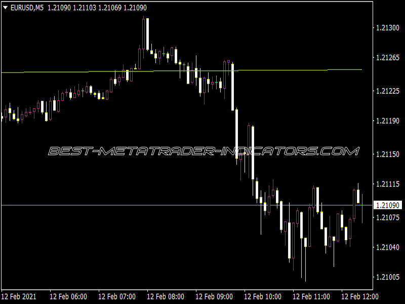 Price Border X Indicator