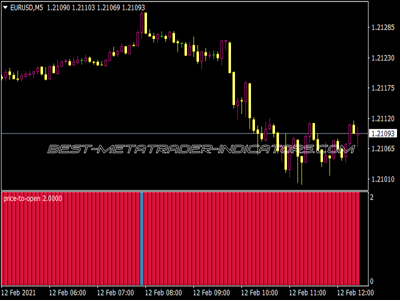 Price to Open Indicator