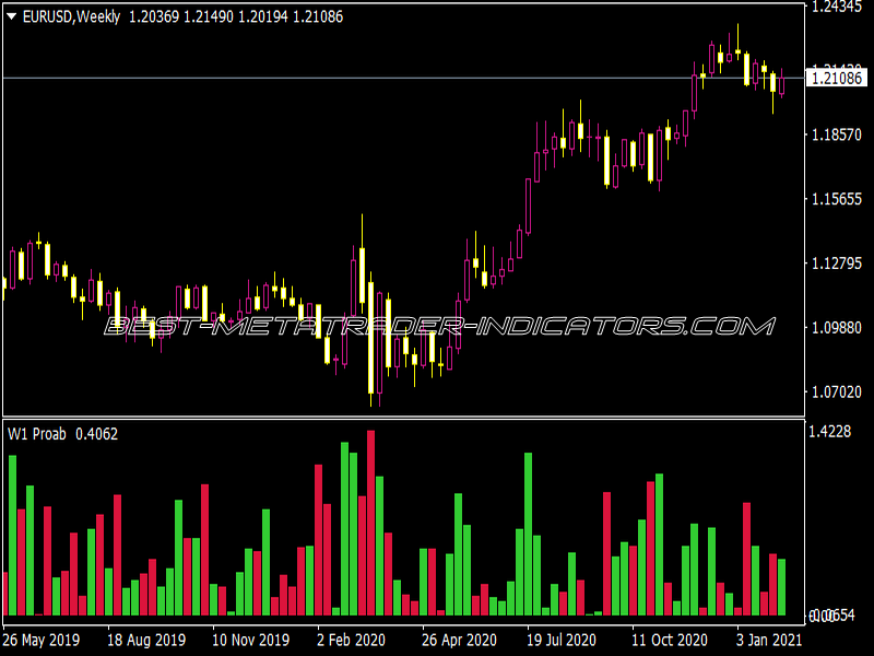 Prorab Indicator