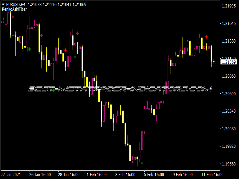 Renko Ashi Trading Filter V1.01 Second Bar Indicator