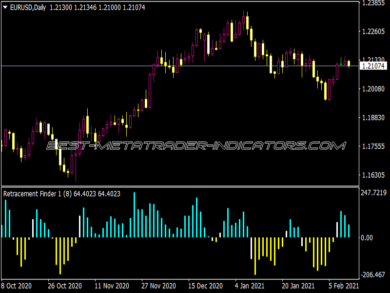 Retracement Finder Indicator