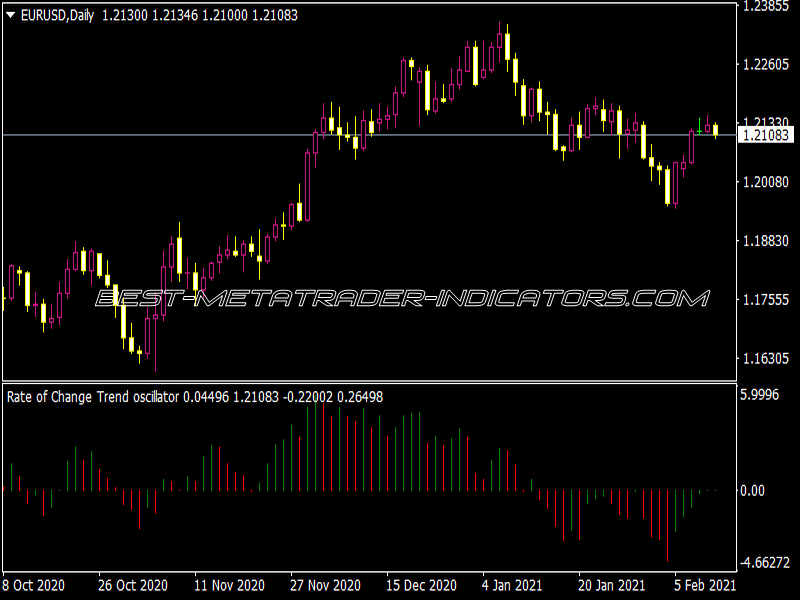 ROC TO Indicator