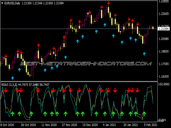 RSI X 3 Alerts Arrows MTF Indicator
