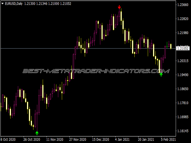 Signals Channel Alert Indicator