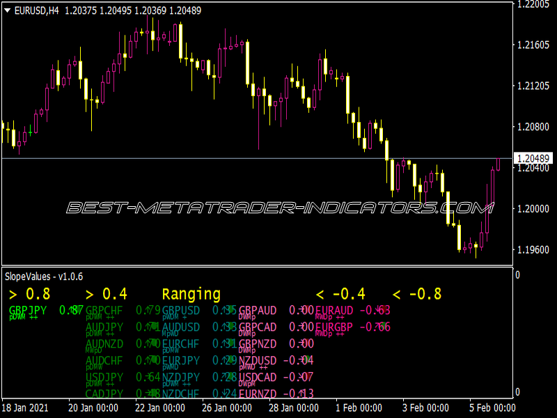 Slope Values Indicator