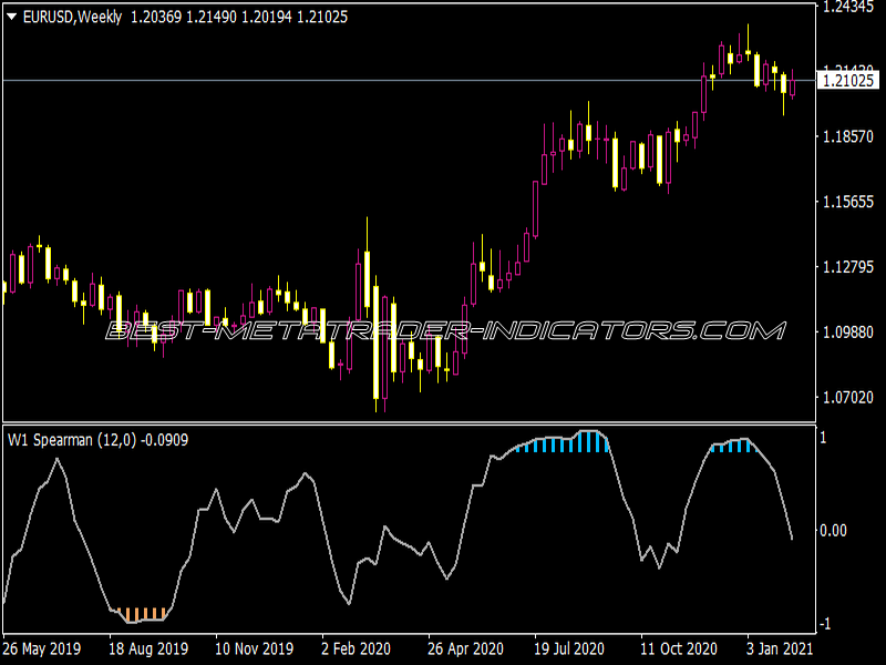 Spearman Rank Correlation Price Filtered 1.01 Indicator