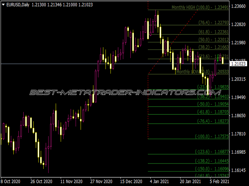 Spud Fibo Monthly Indicator