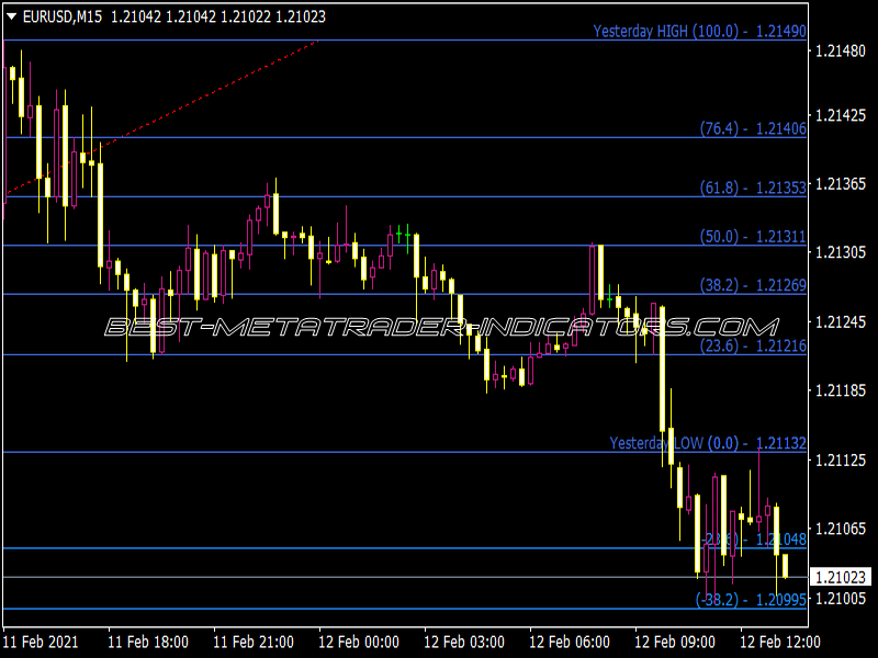 Spud Fibonacci Indicator