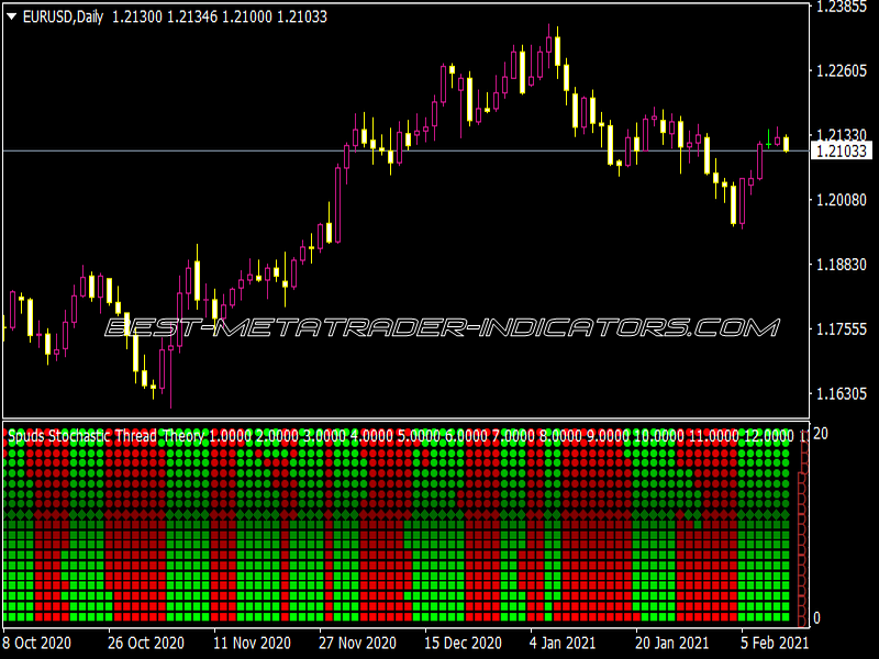 Spuds Stochastic Thread Theory Indicator for MT4