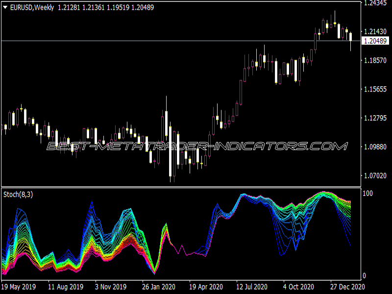 Stoch Rainbow Indicator