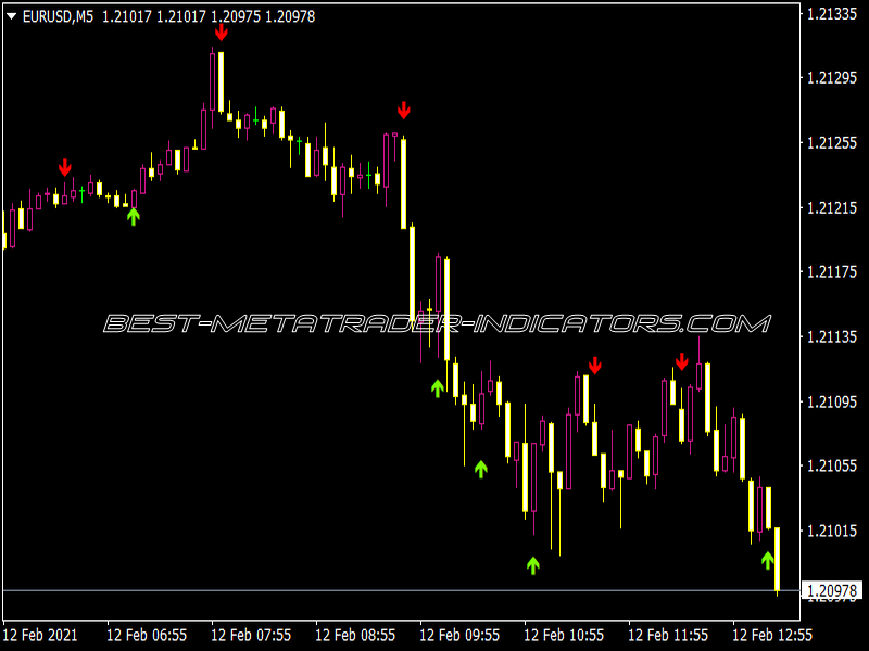 Stochastic Cross Alert Sig Overlay Indicator