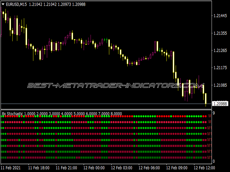 Stochastic MTF Trading Indicator for MT4